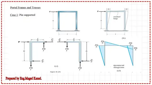 Unbraced final sketches for deflection and moment.
