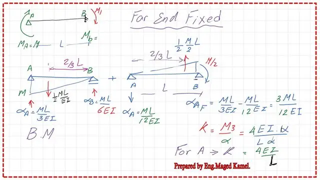 K value modified for far end is fixed