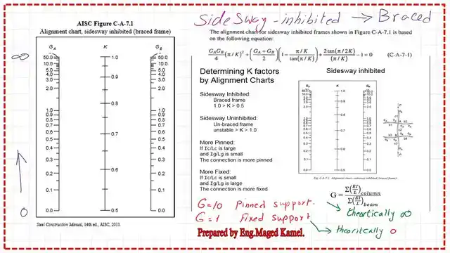 The alignment chart for the side-sway inhibited frame.