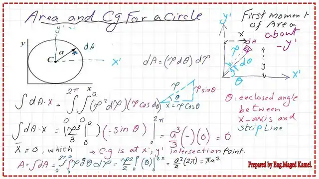 page 5- circle-area and CG. Calculations for the first moment of area for the circle about y'.