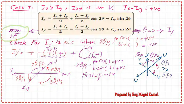 When do Iy' is minimal?