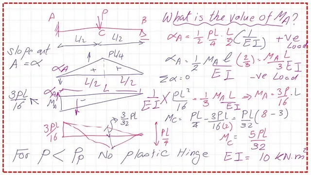 The  Fixed end moment  and the positive moment values