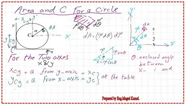 page 6- circle-area and CG. The distance from Cg to external axes.
