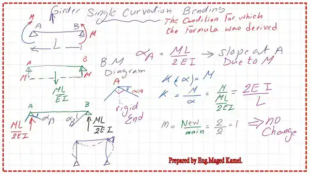 The m value for single curvature bending for the side-sway inhibited frame.