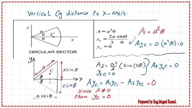 The value of yCg for the circular segment.