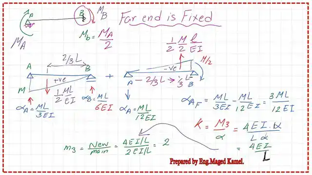 The m value for the far end fixed for the side-sway inhibited frame.
