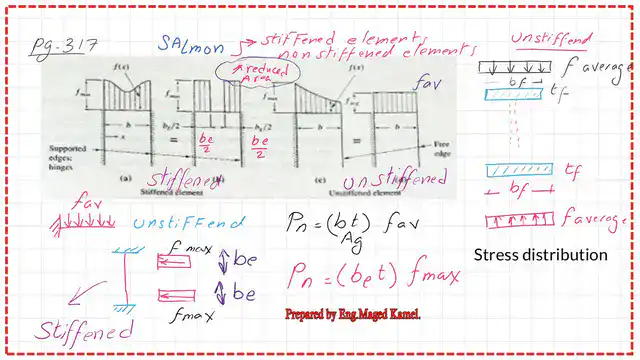Nominal load equation for both stiffened and unstiffened elements.