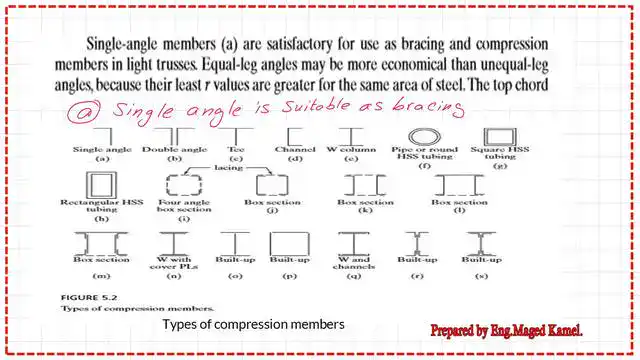 Types of compression members.