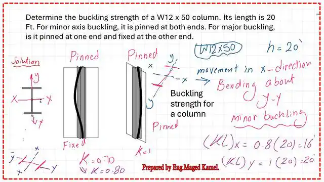 The First solved problem for buckling strength