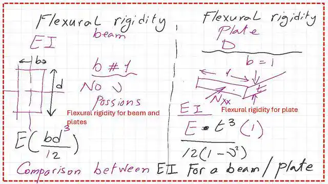 The difference in flexural rigidity between a beam and a plate