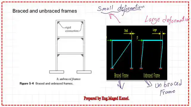 The difference between braced and unbraced frame.