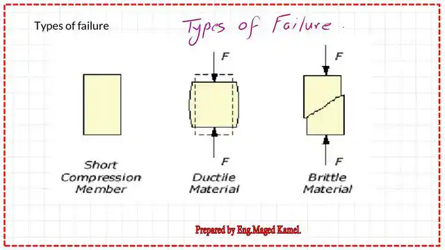 Modes of failure for short compression members.