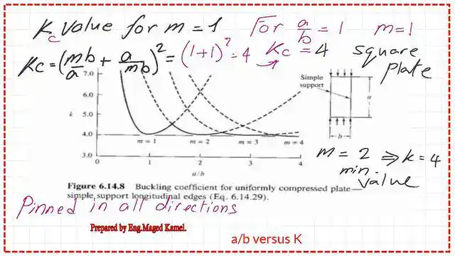 The graph between b/a versus k with the different m values.