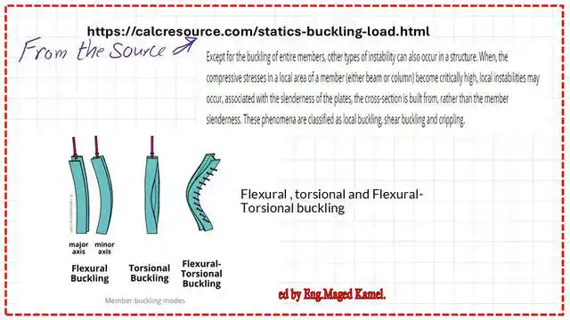 The different modes of failure for buckling of columns
