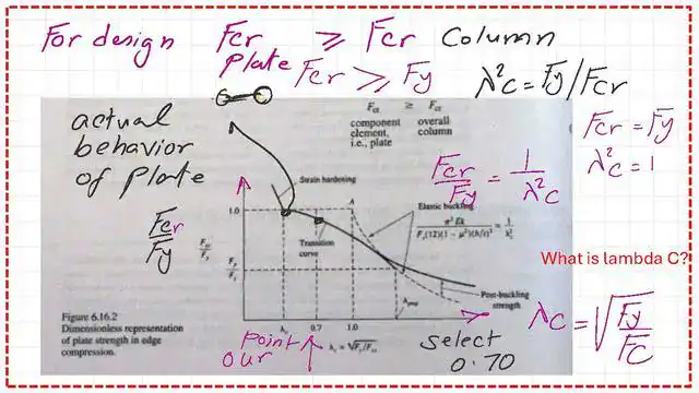 The relation between λc and the value of Fcr/fy for a plate.