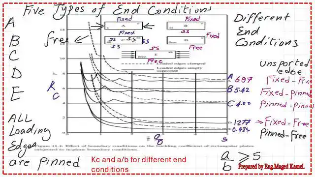 The five types of plate end conditions and the corresponding K values.