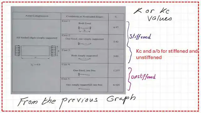 The different values of kc grouped in table.
