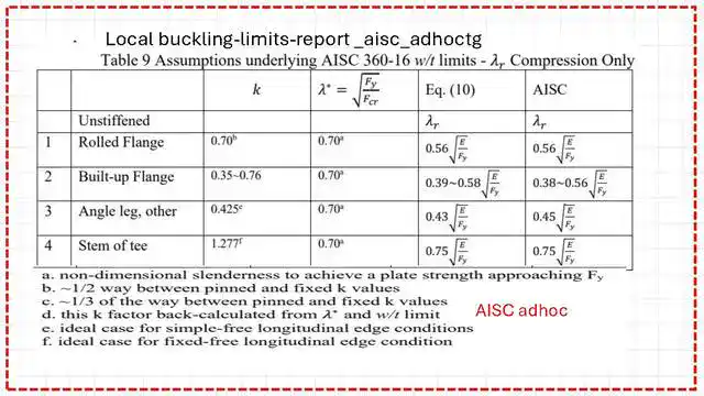 Detailed estimate for the final λr for unstiffened elements