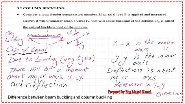 Pict-2-post-2-compress-v1 What is buckling for beams?