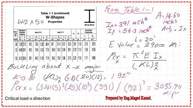 Critical Euler Load value for x direction.