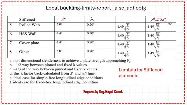 Detailed estimate for the final λr for stiffened elements