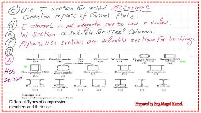 Types of steel sections for compression members.
