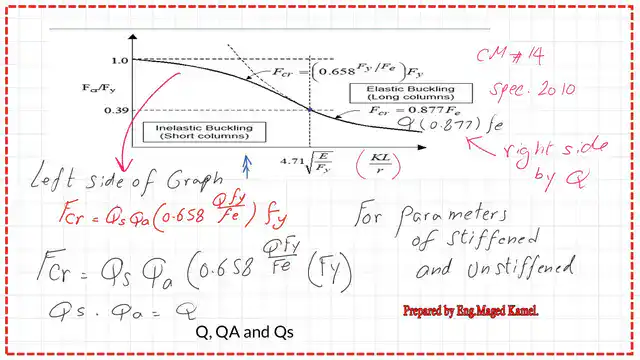 Modification of the equation used to estimate Fcr.
