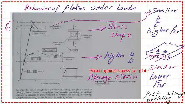 The difference of behavior for the plate with lesser b/t and another with bigger b/t