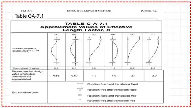Pict-5-post-2-compress-v1 What is Effective length factor k for different end condition?