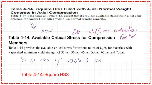 Data for Table 4-14 in CM#15 for available strength.