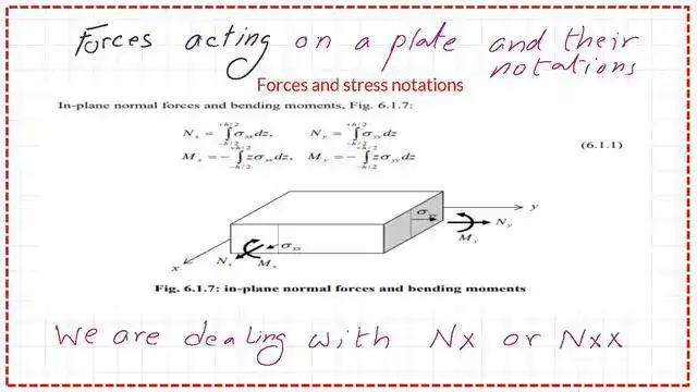 The forces acting on a plate and their directions.