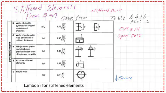 limiting width to thickness λr for the stiffened sections.