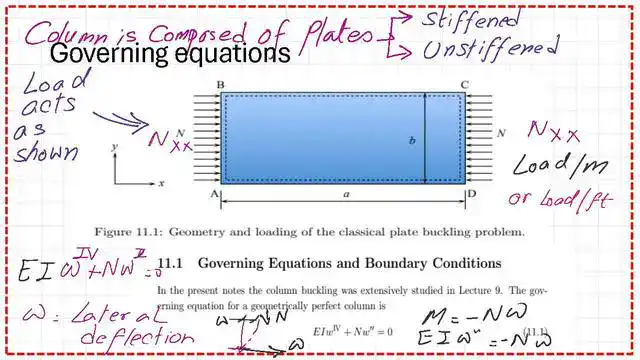 Derive the expression for the critical load of a plate