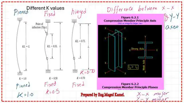 Pict-8-post-2-compress-v1 Principal axes for columns x-x, K values for different end conditions