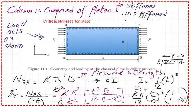 The expression for the critical stress fcr for a plate.
