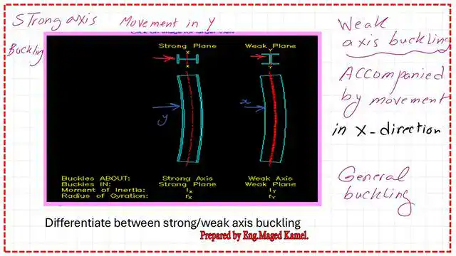 Pict-9-post-2-compress-v1 difference between buckling about the major axis and buckling about the minor axis.