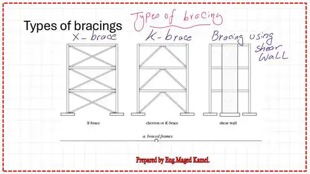 Different types of frame bracings.