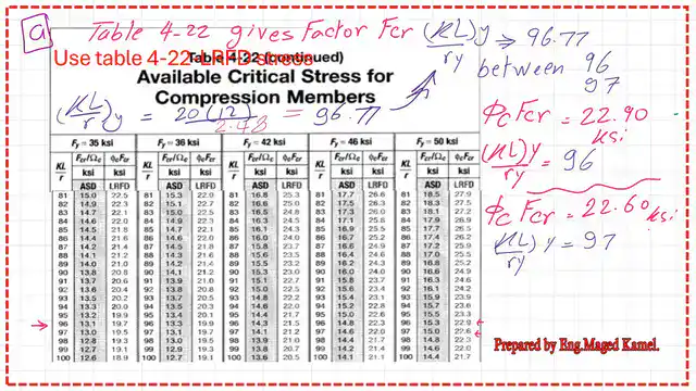LRFD value for the available critical stress from Table 4-22