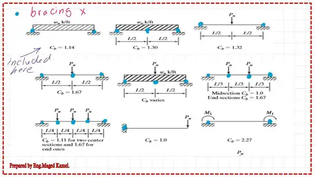 Pict-2-post-17-steel-beam The cb-bending coefficient values for statically determinate beams.