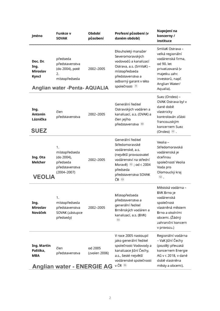 1 Clenove predstavenstva SOVAK CR 2002–2005 Stranka 2