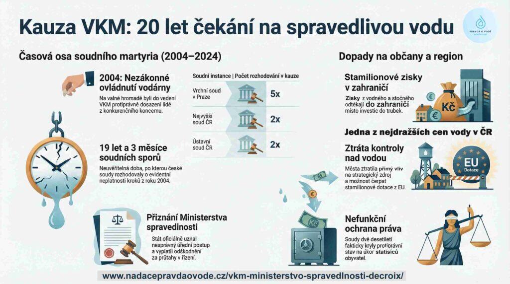 Alt text: Infografika o 20leté boji za spravedlivou vodu v ČR, zahrnující soudní spory, dopady na obyvatele a region, stamilionové zisky i ztráty kontroly nad vodou.