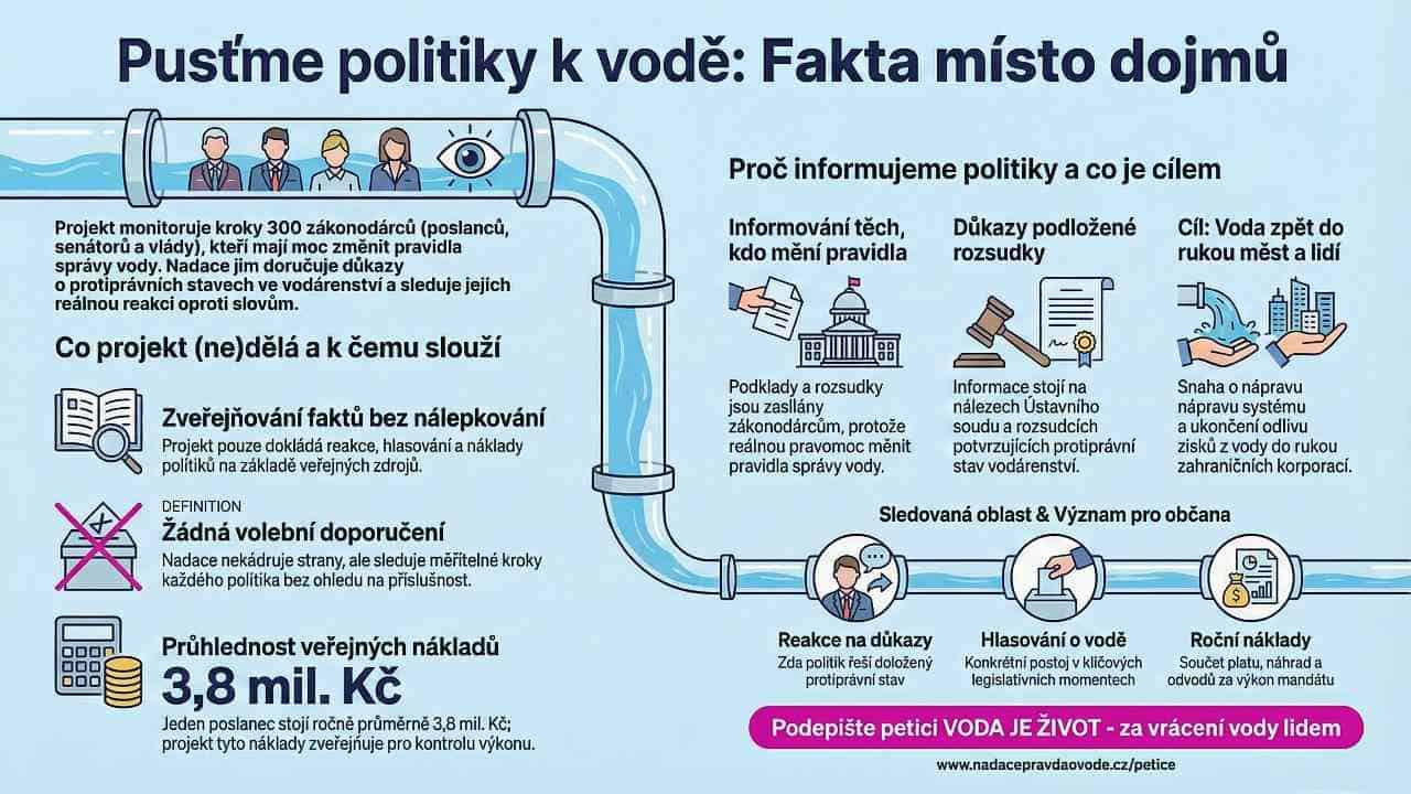 Ilustrace vodovodního potrubí s ikonami symbolizujícími transparentnost a kontrolu, zdůrazňující potřebu otevřenosti politiků v otázkách vody.