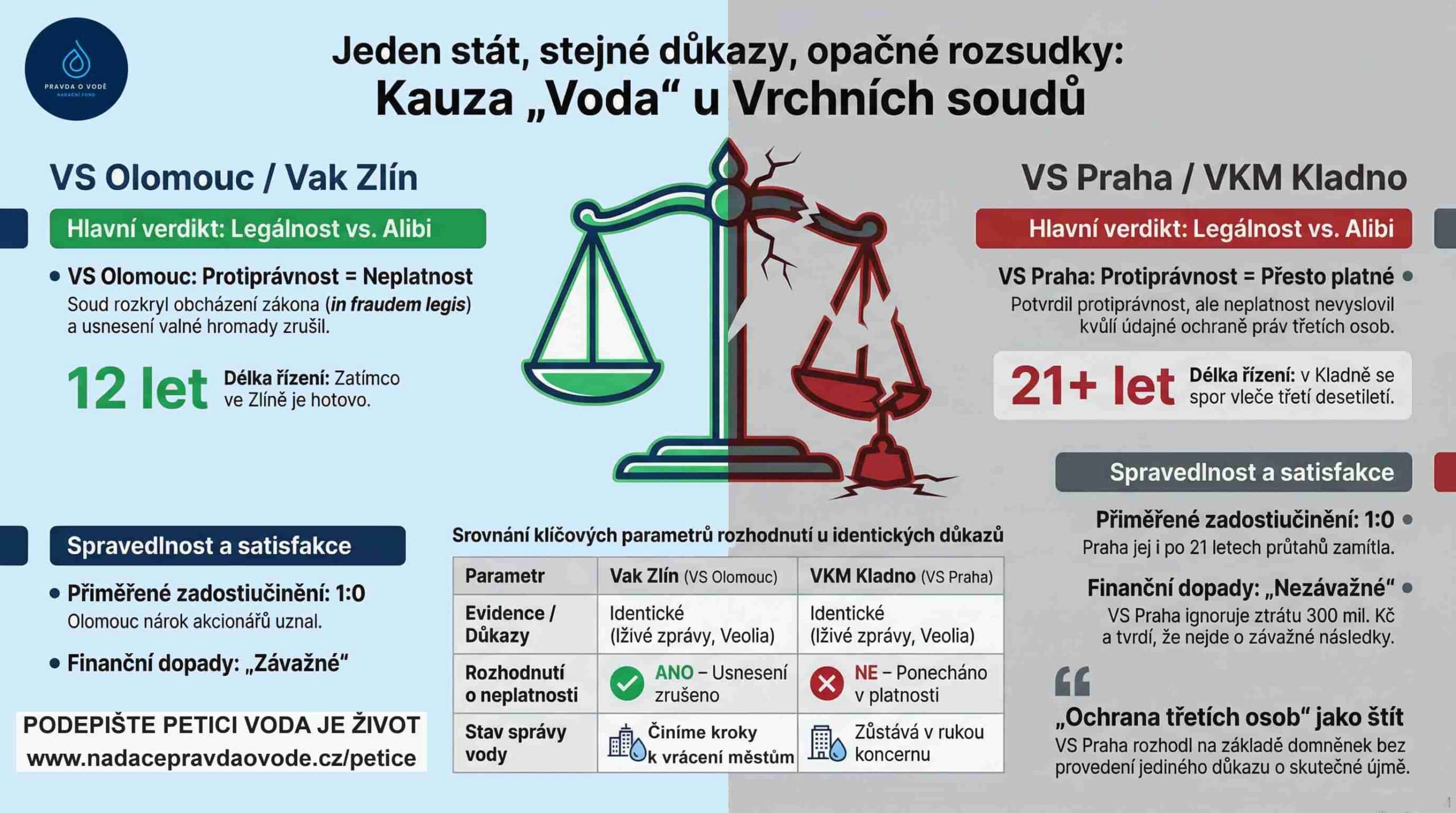 Infografika porovnává právní rozhodnutí o ochraně vody u olomouckého a pražského soudu, zdůrazňující důležitost legality a věk řízení spojených s tímto tématem.