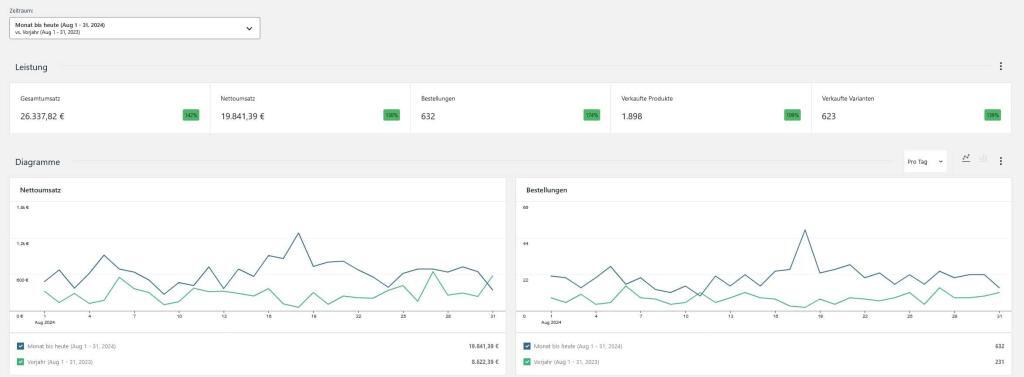 Woocommerce Agentur Umsatz erhöhen