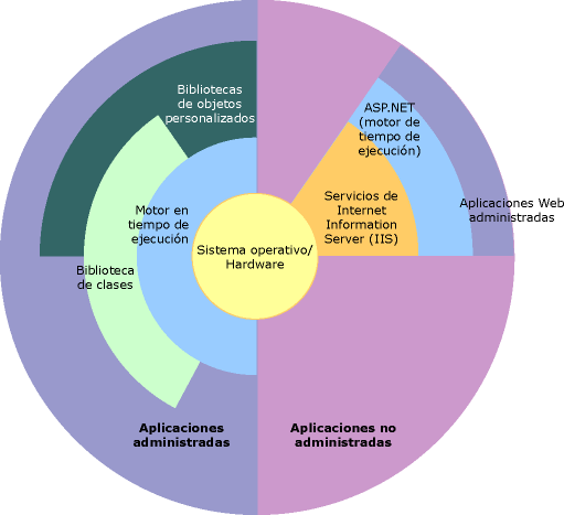 Esquema de servicio de Microsoft .NET Esquema de servicio de Microsoft .NET