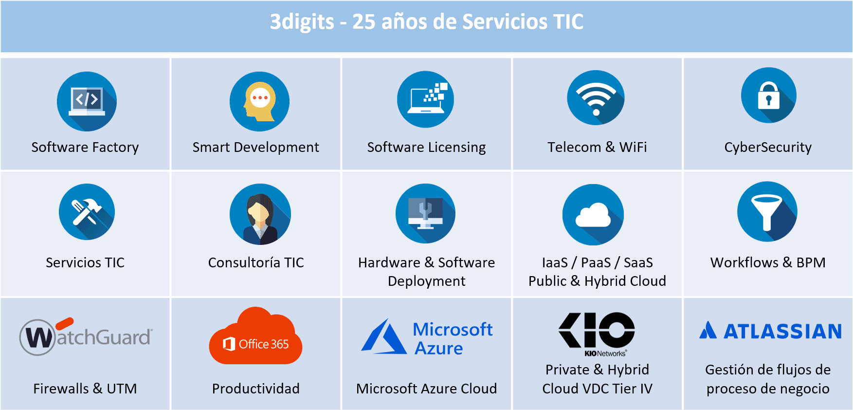 25 años Servicios TIC Soluciones Covid-19