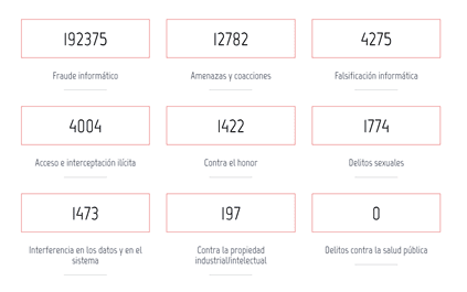 Auditoría de seguridad informática. Tipos de ciberdelitos en España en 2020. Auditoría de seguridad informática. Tipos de ciberdelitos en España en 2020.