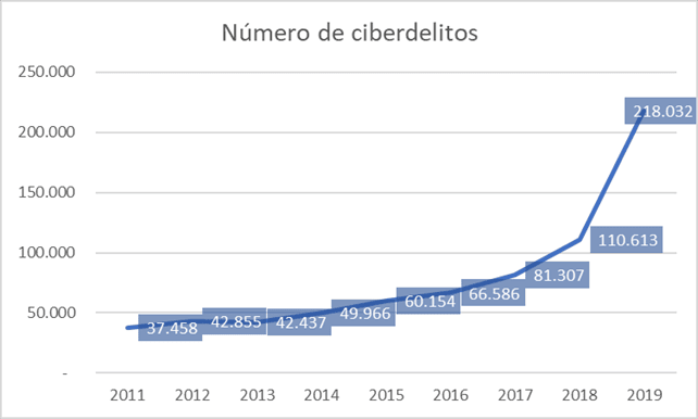 Auditoría de seguridad informática Evolución de los Ciberdelitos en España. Auditoría de seguridad informática. Evolución de los Ciberdelitos en España.