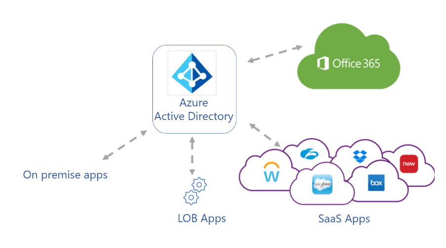 Azure AD signin Microsoft 365 Azure AD signin Microsoft 365