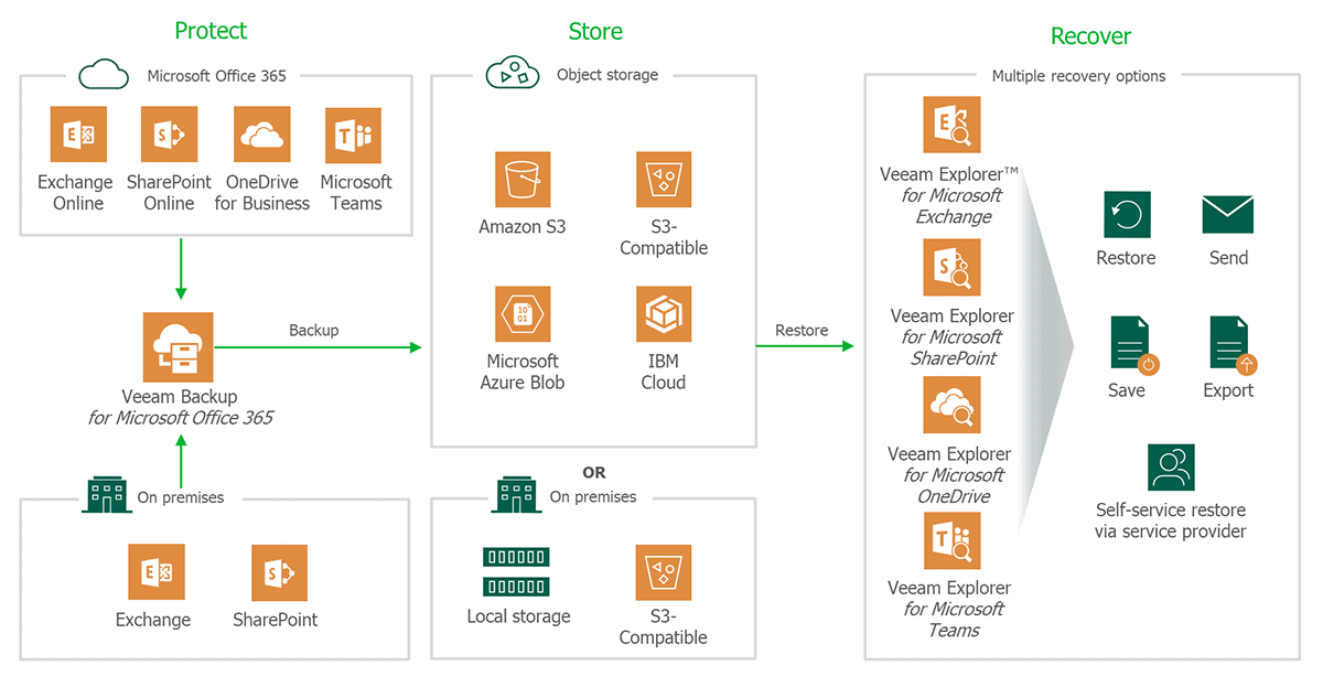 VEEAM-Backup-Microsoft-Office-365-Completa VEEAM esquema de funcionamiento de VEEAM Backup Microsoft 365